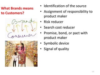 What Brands means
to Customers?
• Identification of the source
• Assignment of responsibility to
product maker
• Risk reducer
• Search cost reducer
• Promise, bond, or pact with
product maker
• Symbolic device
• Signal of quality
1.3
 
