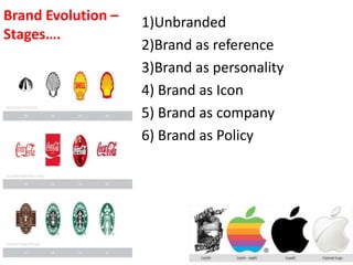 Brand Evolution –
Stages….
1)Unbranded
2)Brand as reference
3)Brand as personality
4) Brand as Icon
5) Brand as company
6) Brand as Policy
 