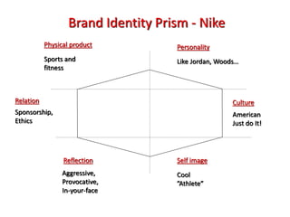 Physical product Personality
Culture
Self imageReflection
Relation
Brand Identity Prism - Nike
Sports and
fitness
Like Jordan, Woods…
American
Just do It!
Cool
”Athlete”
Aggressive,
Provocative,
In-your-face
Sponsorship,
Ethics
 