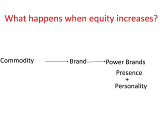 What happens when equity increases?
Commodity Brand Power Brands
Presence
+
Personality
 