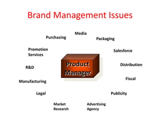 Brand Management Issues
Product
Manager
Manufacturing
R&D
Legal
Fiscal
Market
Research
Salesforce
Publicity
Purchasing Packaging
Promotion
Services
Media
Advertising
Agency
Distribution
 