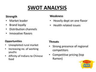 SWOT ANALYSIS
Strength
• Market leader
• Brand loyally
• Distribution channels
• Innovative flavors
Weakness
• Heavily dept on one flavor
• Health related issues
Opportunities
• Unexploited rural market
• Increasing no. of working
youths
• Affinity of Indians to Chinese
food
Threats
• Strong presence of regional
competitors
• Competitive pricing (top
Ramen)
 