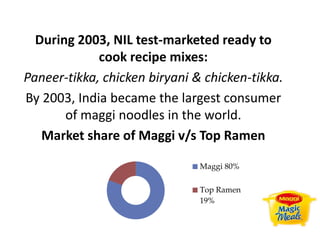 During 2003, NIL test-marketed ready to
cook recipe mixes:
Paneer-tikka, chicken biryani & chicken-tikka.
By 2003, India became the largest consumer
of maggi noodles in the world.
Market share of Maggi v/s Top Ramen
Maggi 80%
Top Ramen
19%
 