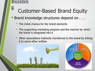 Customer-Based Brand Equity
• Brand knowledge structures depend on . . .
• The initial choices for the brand elements
• The supporting marketing program and the manner by which
the brand is integrated into it
• Other associations indirectly transferred to the brand by linking
it to some other entities
Buildin
g
 