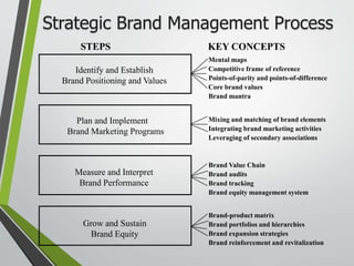 Mental maps
Competitive frame of reference
Points-of-parity and points-of-difference
Core brand values
Brand mantra
Mixing and matching of brand elements
Integrating brand marketing activities
Leveraging of secondary associations
Brand Value Chain
Brand audits
Brand tracking
Brand equity management system
Brand-product matrix
Brand portfolios and hierarchies
Brand expansion strategies
Brand reinforcement and revitalization
KEY CONCEPTS
STEPS
Grow and Sustain
Brand Equity
Identify and Establish
Brand Positioning and Values
Plan and Implement
Brand Marketing Programs
Measure and Interpret
Brand Performance
Strategic Brand Management Process
 