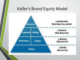 Keller’s Brand Equity Model
 