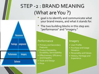 STEP -2 : BRAND MEANING
(What areYou ?)
• goal is to identify and communicate what
your brand means, and what it stands for.
• The two building blocks in this step are:
"performance" and "imagery.“
Performance
• Primary and Secondary
Features
• Product Reliability,
Durability, Serviceability
• Effectiveness, Efficiency
and Empathy
• Style and Design
• Price
Imagery
• User Profile
• Purchase and Usage
Situation
• Personality andValues
• History, Heritage and
Experience
 