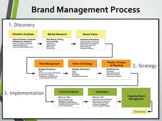 Brand Management Process
 