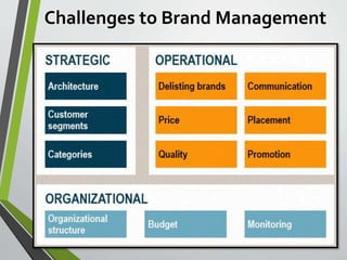 Challenges to Brand Management
 