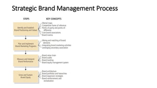Strategic Brand Management Process
 