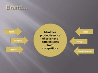 Identifies
product/service
of seller and
differentiates
from
competitors
designsymbol
term sign
name
Combination
 