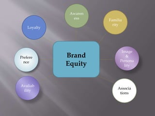 Brand
Equity
Awaren
ess Familia
rity
Image
&
Persona
lity
Loyalty
Prefere
nce
Avaliab
ility
Associa
tions
 