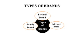 TYPES OF BRANDS
Types
of
brands
Personal
Brand
Family
Brand
Individual
Brand
 