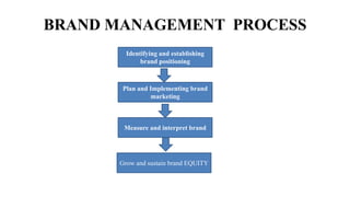 BRAND MANAGEMENT PROCESS
Identifying and establishing
brand positioning
Plan and Implementing brand
marketing
Measure and interpret brand
Grow and sustain brand EQUITY
 