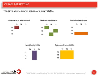 CILJANI MARKETING
TARGETIRANJE – MODEL IZBORA CILJNIH TRŽIŠTA

Koncentracija na jedan segment
T1

T2

Selektivna specijalizacija

T3

T1

T2

Specijalizacija proizvoda
T1

T3

P1

P1
P2

P2

P3

P3

T3

P1

P2

T2

P3

Specijalizacija tržišta
T1

T2

Potpuna pokrivenost tržišta
T1

T3

P1

P2

P3

T3

P1

P2

T2

P3

* MCB * Obuka i Trening Menadžera * 011 3047 126 * 063 8500 991 * mcb@eunet.yu * www.mcb.co.yu *

124

 