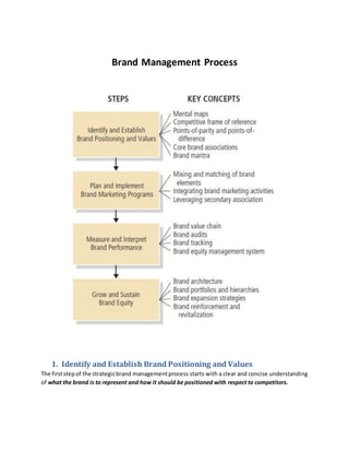 Brand Management Process
1. Identify and Establish Brand Positioning and Values
The firststepof the strategicbrand managementprocess starts with a clear and concise understanding
of what the brand is to represent and how it should be positioned with respect to competitors.
 
