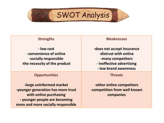 SWOT Analysis


            Strengths                        Weaknesses

              - low cost              -does not accept insurance
      -convenience of online               -distrust with online
        -socially responsible               -many competitors
   -the necessity of the product        - ineffective advertising
                                         - low brand awareness
          Opportunities                        Threats

     -large uninformed market          -other online competitors
-younger generation has more trust   -competition from well known
       with online purchasing                  companies
  - younger people are becoming
more and more socially responsible
 