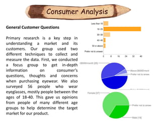 Consumer Analysis

General Customer Questions

Primary research is a key step in
understanding a market and its
customers. Our group used two
different techniques to collect and
measure the data. First, we conducted
a focus group to get in-depth
information       on       consumer’s
questions, thoughts and concerns
when purchasing eyewear. We also
surveyed 56 people who wear
eyeglasses, mostly people between the
ages of 18-40. This gave us opinions
from people of many different age
groups to help determine the target
market for our product.
 
