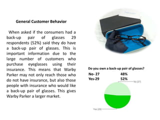 General Customer Behavior

 When asked if the consumers had a
back-up    pair    of   glasses    29
respondents (52%) said they do have
a back-up pair of glasses. This is
important information due to the
large number of customers who
purchase eyeglasses using their
insurance. This means that Warby        Do you own a back-up pair of glasses?
Parker may not only reach those who     No- 27               48%
do not have insurance, but also those   Yes-29               52%
people with insurance who would like
a back-up pair of glasses. This gives
Warby Parker a larger market.
 