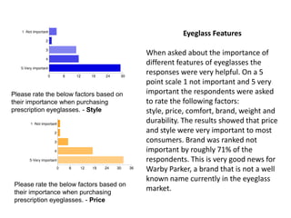 Eyeglass Features

                                          When asked about the importance of
                                          different features of eyeglasses the
                                          responses were very helpful. On a 5
                                          point scale 1 not important and 5 very
Please rate the below factors based on    important the respondents were asked
their importance when purchasing          to rate the following factors:
prescription eyeglasses. - Style          style, price, comfort, brand, weight and
                                          durability. The results showed that price
                                          and style were very important to most
                                          consumers. Brand was ranked not
                                          important by roughly 71% of the
                                          respondents. This is very good news for
                                          Warby Parker, a brand that is not a well
                                          known name currently in the eyeglass
 Please rate the below factors based on
 their importance when purchasing
                                          market.
 prescription eyeglasses. - Price
 