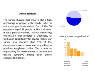 Online Behavior

The survey showed that there is still a high
percentage of people in the market who do
not make purchases online. Out of the 56
people surveyed 26 people or 46% had never
made a purchase online. This was interesting
information that revealed a weakness, as       Have you ever shopped online?
well as an opportunity for Warby Parker. Our
survey also revealed that 57% of the
consumers surveyed were not very willing to
purchase eyeglasses online. This is also an
opportunity for Warby Parker to become the
trusted company, among other online
eyewear companies.
                                                   Not very               Very
                                                   willing to        willing to
                                                   purchase          purchase
 