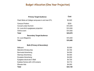 Budget Allocation (One Year Projection)




                Primary Target Audience           Cost

Flash Mobs at College campuses in and near STL   $2,920

Campus Posters                                    $250
Concert under the Arch                           $10,000
St. Louis Arch eyeglasses projection             $10,000
Online event                                     $10,500
Total                                            $33,670
               Secondary Target Audience
St. Louis Magazine                               $10,400
Total                                            $10,400


               Both (Primary & Secondary)
Billboard                                        $3,500
Metrolink Window Ads                             $4,700
Barricade Advertising                            $4,500
Stairway Advertising                             $4,000
Escalator Advertising                            $4,000
Eyeglass decal ads in Mall                       $4,720
Eyelass frames with LCD screens                  $3,710
Elevator Ads                                     $4,000
Total                                            $33,130
 
