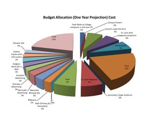 Budget Allocation (One Year Projection) Cost
                                                                                            Campus Posters
                                                           Flash Mobs at College                 0%
                                                         campuses in and near STL
                                                                   2%                    Concert under the Arch
                                                                                                  6%
                                                                                                          St. Louis Arch
                                                                                                      eyeglasses projection
                                         Total
                                                                                                                6%
                                         21%
  Elevator Ads
       3%                                                                                          Online event
                                                                                                        7%
   Eyelass
frames with
LCD screens
     2%
 Eyeglass
decal ads in                                                                                                 Total
   Mall                                                                                                      22%
    3%
     Escalator
    Advertising
                                                 Total              St. Louis Magazine
        3%
                                                  7%                        7%
 Stairway
Advertising
    3% Barricade    Metrolink
       Advertising Window Ads
          3%           3%                                                                   Secondary Target Audience
                                                                                                       0%
                   Billboard
                       2% Both (Primary & 0%
                            Secondary)
                                0%
 