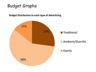 Budget Graphs

Budget Distribution to each type of Advertising



          15%
                               27%                Traditional

                                                  Ambient/Guerilla

                                                  Events

          58%
 