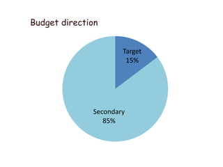 Budget direction


                      Target
                       15%




              Secondary
                 85%
 