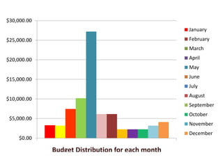 $30,000.00
                                                  January
$25,000.00                                        February
                                                  March

$20,000.00                                        April
                                                  May

$15,000.00                                        June
                                                  July
                                                  August
$10,000.00
                                                  September
                                                  October
 $5,000.00
                                                  November
                                                  December
    $0.00

             Budget Distribution for each month
 