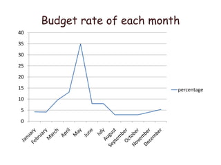 Budget rate of each month
40

35

30

25

20

15                           percentage
10

5

0
 