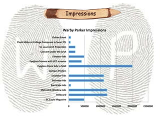 Impressions


                                        Warby Parker Impressions
                              Online Event
Flash Mobs at College Campuses in/near STL
                   St. Louis Arch Projection
                   Concert under the Arch
                               Elevator Ads
          Eyeglass frames with LCD screens
                 Eyeglass Decal Ads in Mall
                           Campus Posters
                              Escalator Ads
                              Stairway Ads
                             Barricade Ads
                    Metrolink Window Ads
                                  Billboard
                        St. Louis Magazine

                                               0   500000   1000000   1500000   2000000   2500000
 