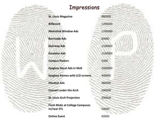 Impressions
St. Louis Magazine                 480000

Billboard                          1200000

Metrolink Window Ads               1200000

Barricade Ads                      60000

Stairway Ads                       1100000

Escalator Ads                      1100000

Campus Posters                     5000

Eyeglass Decal Ads in Mall         2000000

Eyeglass frames with LCD screens   400000

Elevator Ads                       480000

Concert under the Arch             200000

St. Louis Arch Projection          200000

Flash Mobs at College Campuses
in/near STL                        50000

Online Event                       60000
 