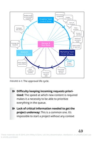 49
These materials are © 2019 John Wiley & Sons, Ltd. Any dissemination, distribution, or unauthorized use
is strictly prohibited.
»» Difficulty keeping incoming requests priori-
tized: The speed at which new content is required
makes it a necessity to be able to prioritize
everything in the queue.
»» Lack of critical information needed to get the
project underway: This is a common one. It’s
impossible to start a project without any context
FIGURE 6-1: The approval life cycle.
 