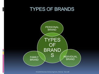 TYPES OF BRANDS
TYPES
OF
BRAND
S
PERSONAL
BRAND
INDIVIDUAL
BRAND
FAMILY
BRAND
Versatile Business School, Egmore, Chennai - 600 008
 