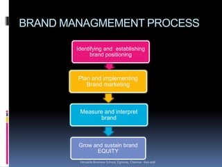 BRAND MANAGMEMENT PROCESS
Identifying and establishing
brand positioning
Plan and implementing
Brand marketing
Measure and interpret
brand
Grow and sustain brand
EQUITY
Versatile Business School, Egmore, Chennai - 600 008
 