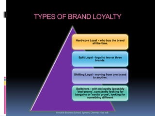 TYPES OF BRAND LOYALTY
Hard-core Loyal - who buy the brand
all the time.
Split Loyal - loyal to two or three
brands.
Shifting Loyal - moving from one brand
to another.
Switchers - with no loyalty (possibly
'deal-prone', constantly looking for
bargains or 'vanity prone', looking for
something different
Versatile Business School, Egmore, Chennai - 600 008
 