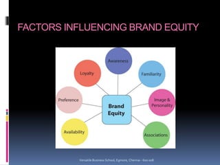 FACTORS INFLUENCING BRAND EQUITY
Versatile Business School, Egmore, Chennai - 600 008
 