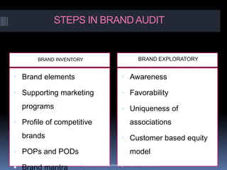 STEPS IN BRAND AUDIT
BRAND INVENTORY BRAND EXPLORATORY
 Brand elements
 Supporting marketing
programs
 Profile of competitive
brands
 POPs and PODs
 Brand mantra
 Awareness
 Favorability
 Uniqueness of
associations
 Customer based equity
model
Versatile Business School, Egmore, Chennai - 600 008
 