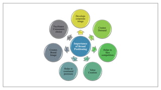 Importance
of Brand
Positioning
Develops
corporate
image
Creates
Demand
Helps to
face
competition
Value
Creation
Helps to
command
premium
Creates
Brand
Image
Facilitates
Consumers
choice
 