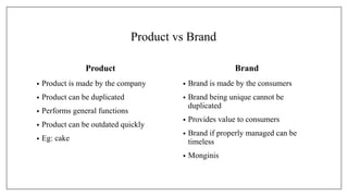 Product vs Brand
Product
• Product is made by the company
• Product can be duplicated
• Performs general functions
• Product can be outdated quickly
• Eg: cake
Brand
• Brand is made by the consumers
• Brand being unique cannot be
duplicated
• Provides value to consumers
• Brand if properly managed can be
timeless
• Monginis
 