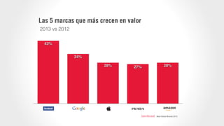 Las 5 marcas que más crecen en valor
2013 vs 2012
28%27%28%
34%
43%
: Best Global Brands 2013
 