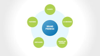 PARTNERS
CLIENTE
LA SOCIEDAD
LÍDERES DE
OPINIÓN
EMPLEADOS
BRAND
PROMISE
 