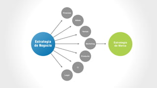 Finanzas
RRHH
Ventas
Marketing
IT
Legal
Producto
Estrategia
de Negocio
Estrategia!
de Marca
 