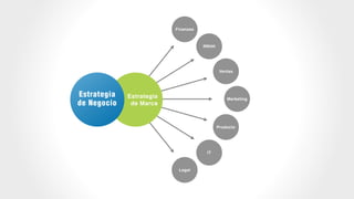 Finanzas
RRHH
Ventas
Marketing
IT
Legal
Producto
Estrategia!
de Marca
Estrategia
de Negocio
 