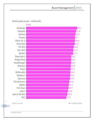 Brand Management 2015
Young’sFood |
7
 
