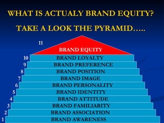 WHAT IS ACTUALY BRAND EQUITY? TAKE A LOOK THE PYRAMID….. BRAND AWARENESS BRAND ASSOCIATION BRAND ATTITUDE BRAND FAMILIARITY BRAND IDENTITY BRAND PERSONALITY BRAND IMAGE BRAND POSITION BRAND PREFERENCE BRAND LOYALTY BRAND EQUITY 1 2 3 4 5 6 7 8 9 10 11 