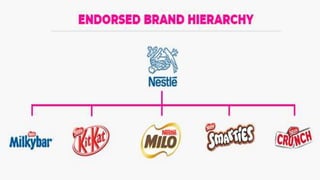 Brand Mangement Topic Brand Architecture Brand Hierarchy Pptx Brand Mangement Topic Brand Architecture Brand Hierarchy Pptx