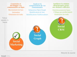 Construire et                Analyser le            Améliorer la relation
           développer vos           comportement de vos         client/prospect grâce
        communautés en ligne            communautés            aux données collectées
         Recrutement de fans       Intégration Open Graph      Enrichissement de bases
             Animation               Qualiﬁcation de fans       Ciblage par proﬁle/intérêt
          Génération de traﬁc   Identiﬁcation d’ambassadeurs     Génération de traﬁc
  Valeur-
ajoutée du
  Social

                                                                     Social
                                                                     CRM

                                         Social
                                         Graph
              Social
             Marketing


                                                                          Maturité du marché
 