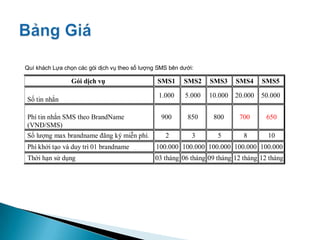Quí khách Lựa chọn các gói dịch vụ theo số lượng SMS bên dưới:
Gói dịch vụ SMS1 SMS2 SMS3 SMS4 SMS5
Số tin nhắn
1.000 5.000 10.000 20.000 50.000
Phí tin nhắn SMS theo BrandName
(VNĐ/SMS)
900 850 800 700 650
Số lượng max brandname đăng ký miễn phí. 2 3 5 8 10
Phí khởi tạo và duy trì 01 brandname 100.000 100.000 100.000 100.000 100.000
Thời hạn sử dụng 03 tháng 06 tháng 09 tháng 12 tháng 12 tháng
 
